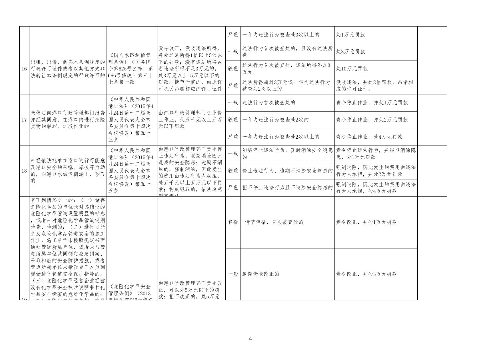 1. 河北省交通运输行政处罚自由裁量权标准2016-港航.xls