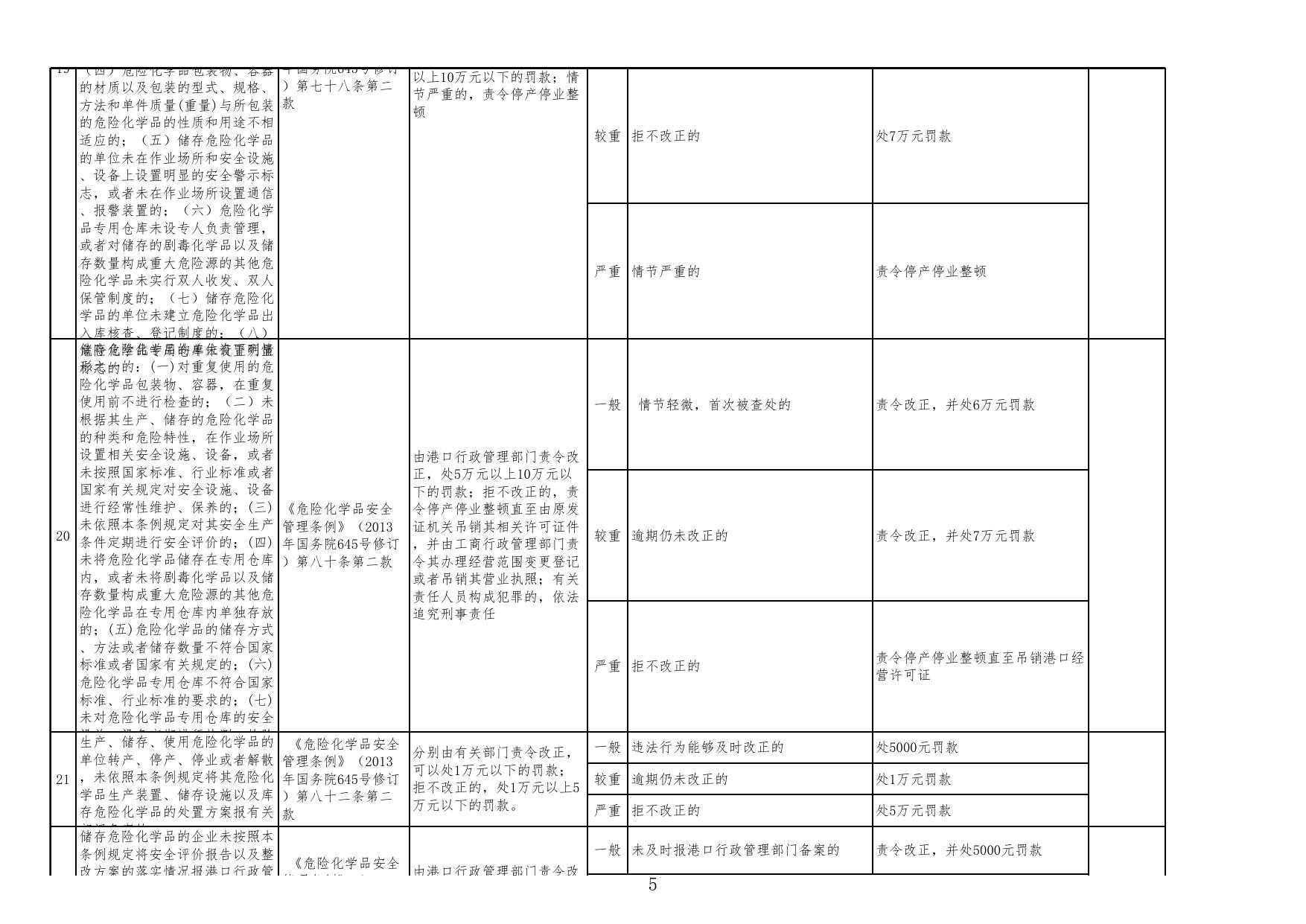 1. 河北省交通运输行政处罚自由裁量权标准2016-港航.xls