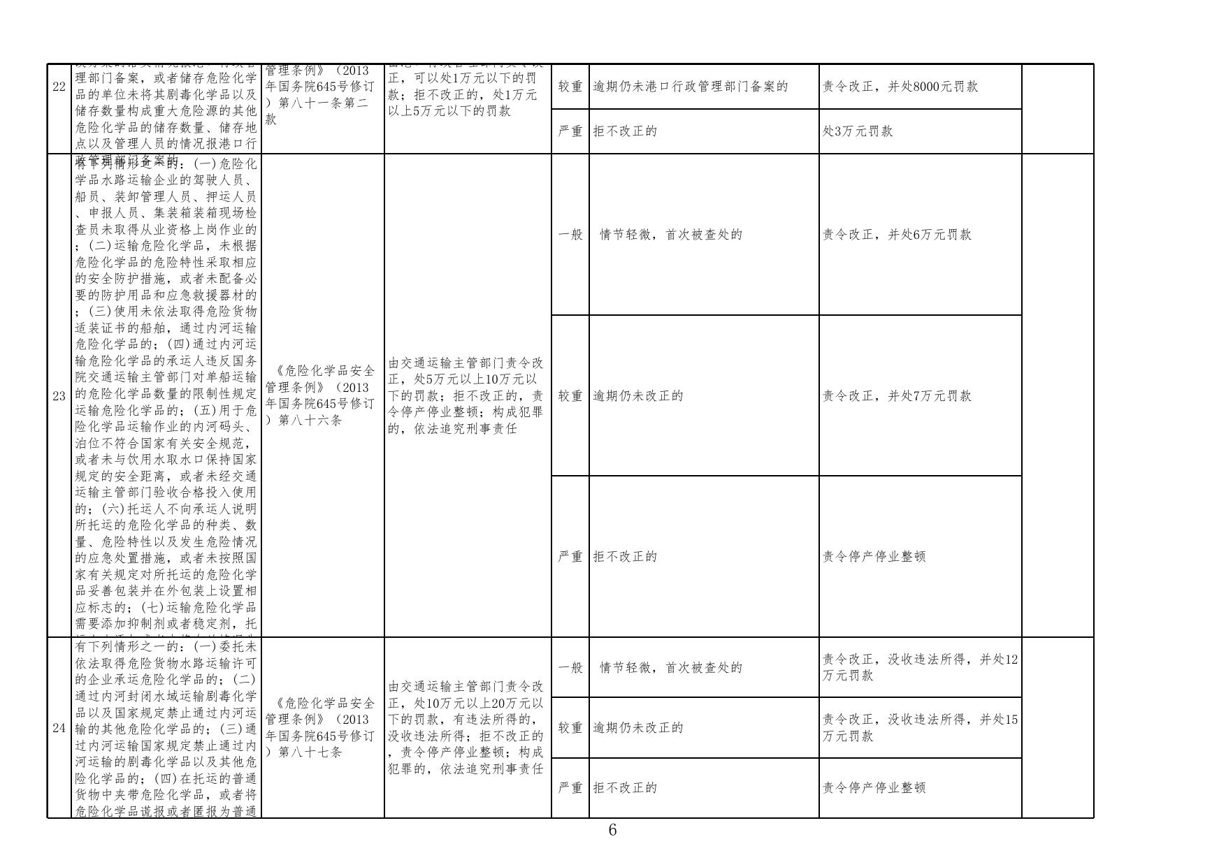 1. 河北省交通运输行政处罚自由裁量权标准2016-港航.xls