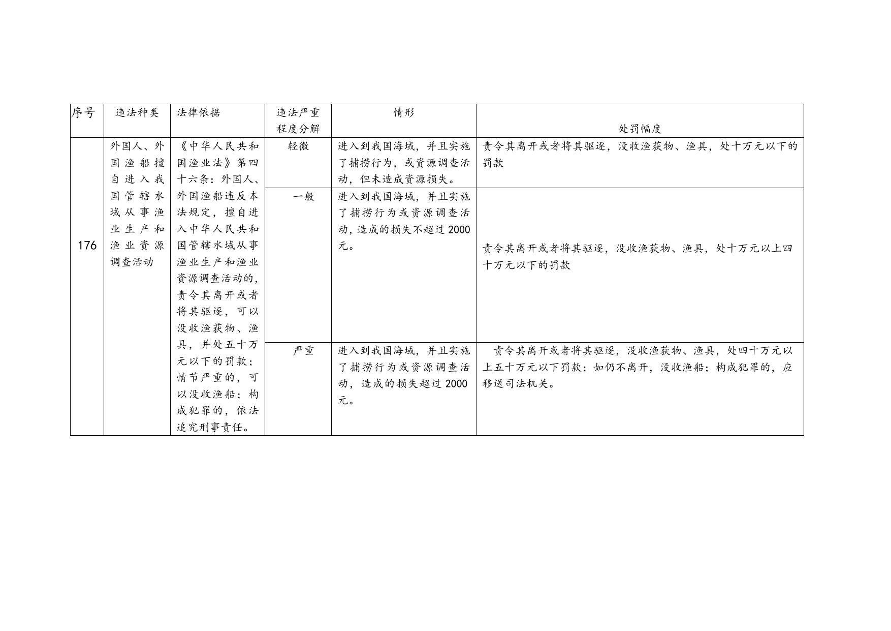 1. 18渔业行政处罚自由裁量基准201112.doc