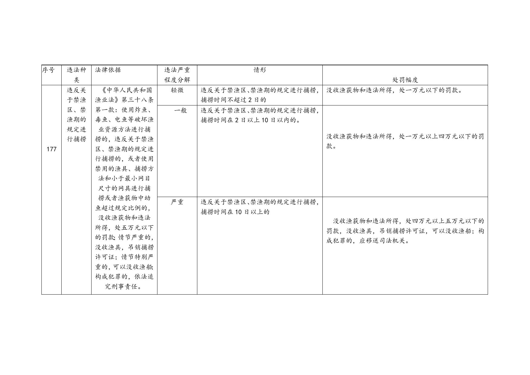 1. 18渔业行政处罚自由裁量基准201112.doc