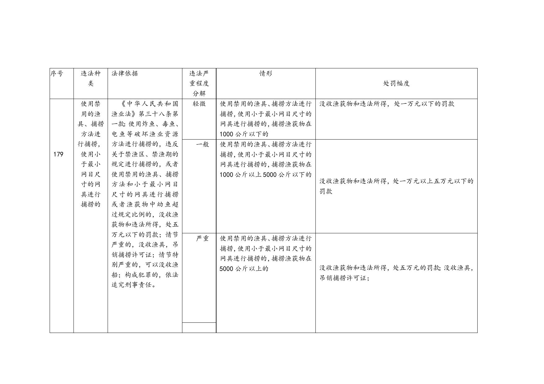 1. 18渔业行政处罚自由裁量基准201112.doc