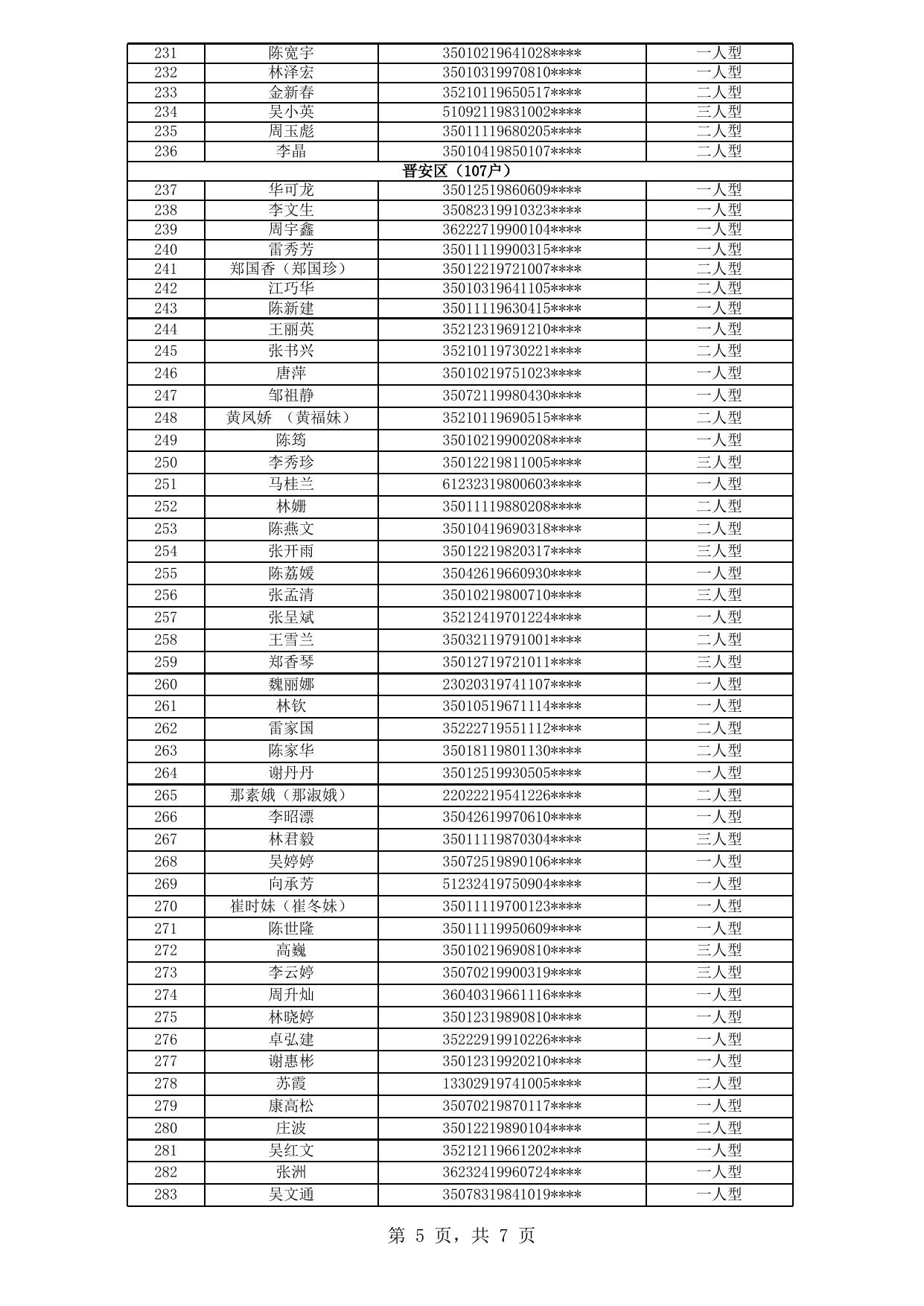 福州市中心城区公租房拟登记保障资格申请人公示名单（2020年新一轮第22批）.xls