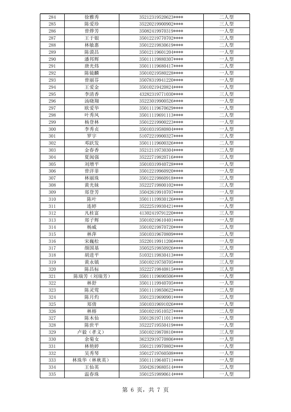 福州市中心城区公租房拟登记保障资格申请人公示名单（2020年新一轮第22批）.xls