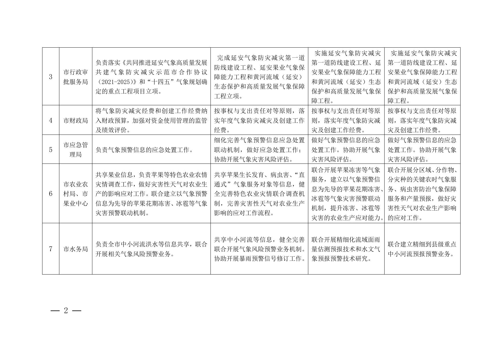 3.气象防灾减灾示范市创建任务分工.docx