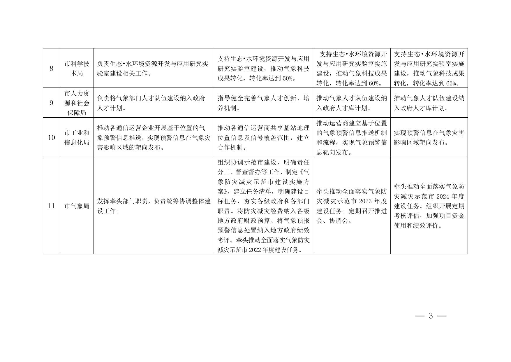 3.气象防灾减灾示范市创建任务分工.docx