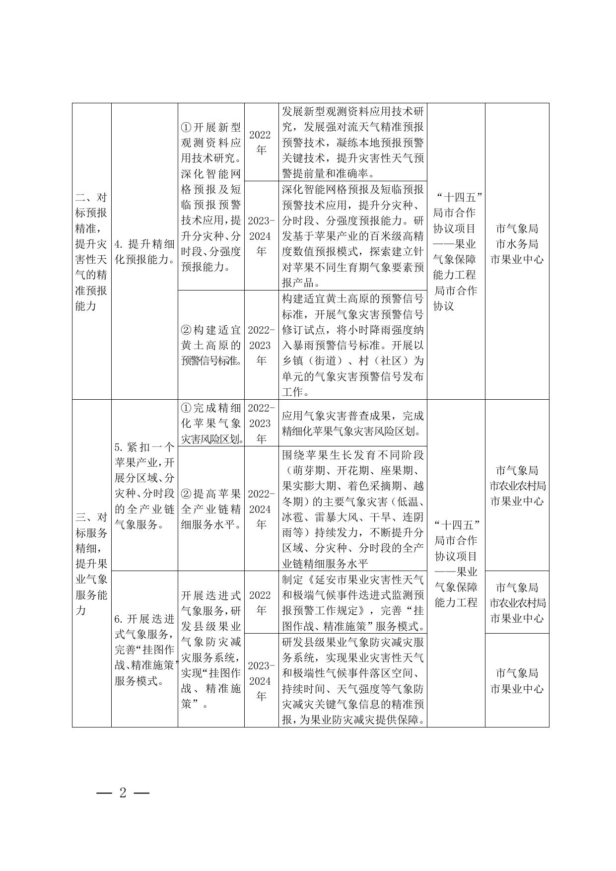 2.延安市气象防灾减灾示范市先行试点重点任务安排表.docx