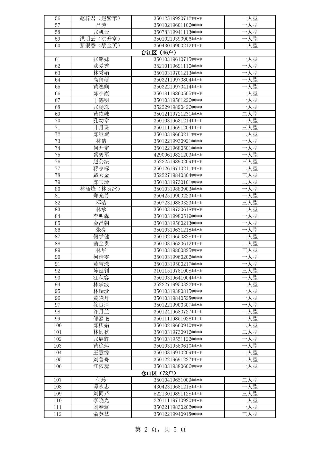 福州市中心城区公租房拟登记保障资格申请人公示名单（2020年新一轮第16批）.xls
