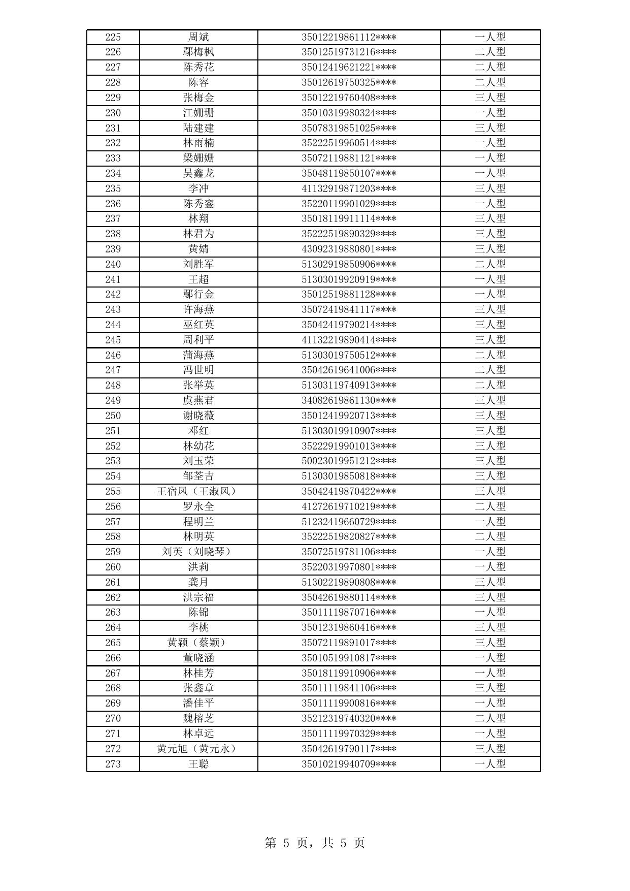 福州市中心城区公租房拟登记保障资格申请人公示名单（2020年新一轮第16批）.xls