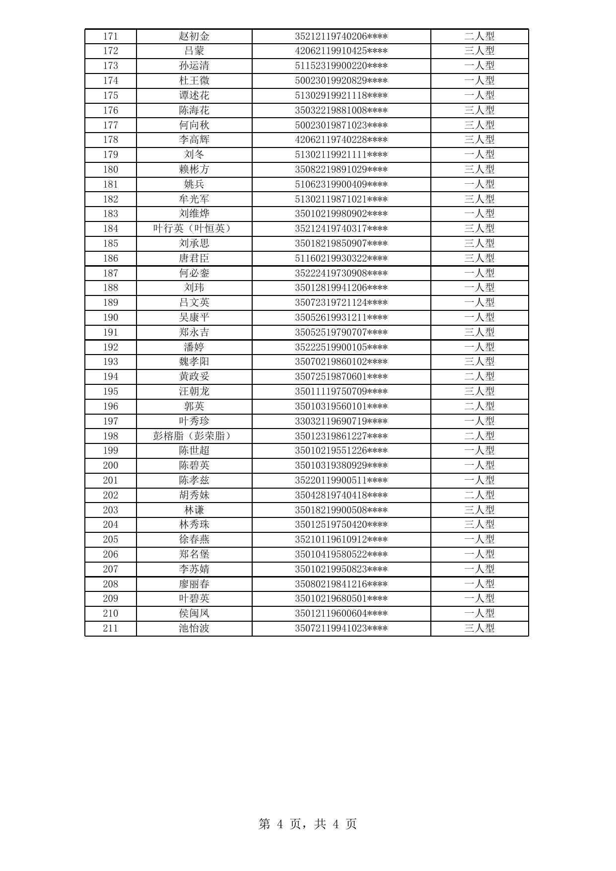 福州市中心城区公租房拟登记保障资格申请人公示名单（2020年新一轮第15批）.xls