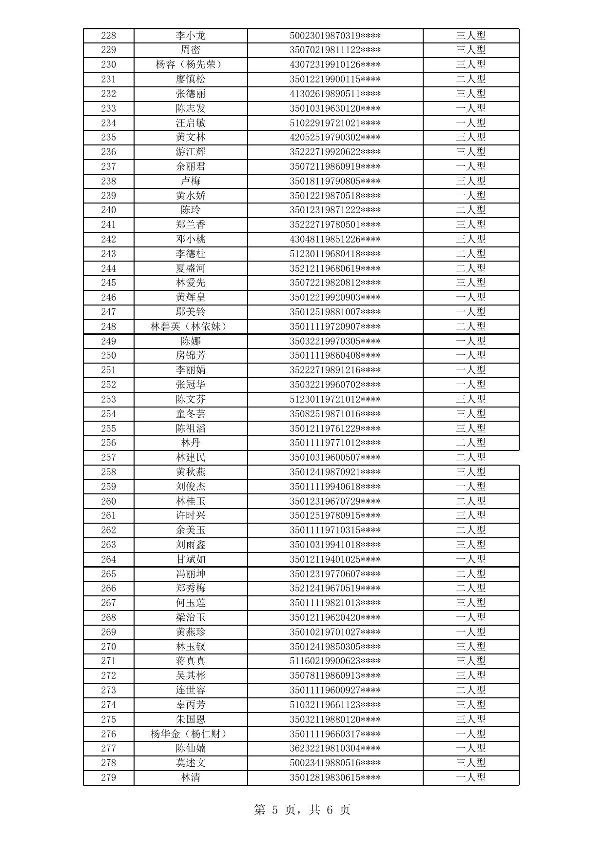 福州市中心城区公租房拟登记保障资格申请人公示名单（2020年新一轮第13批）.xls