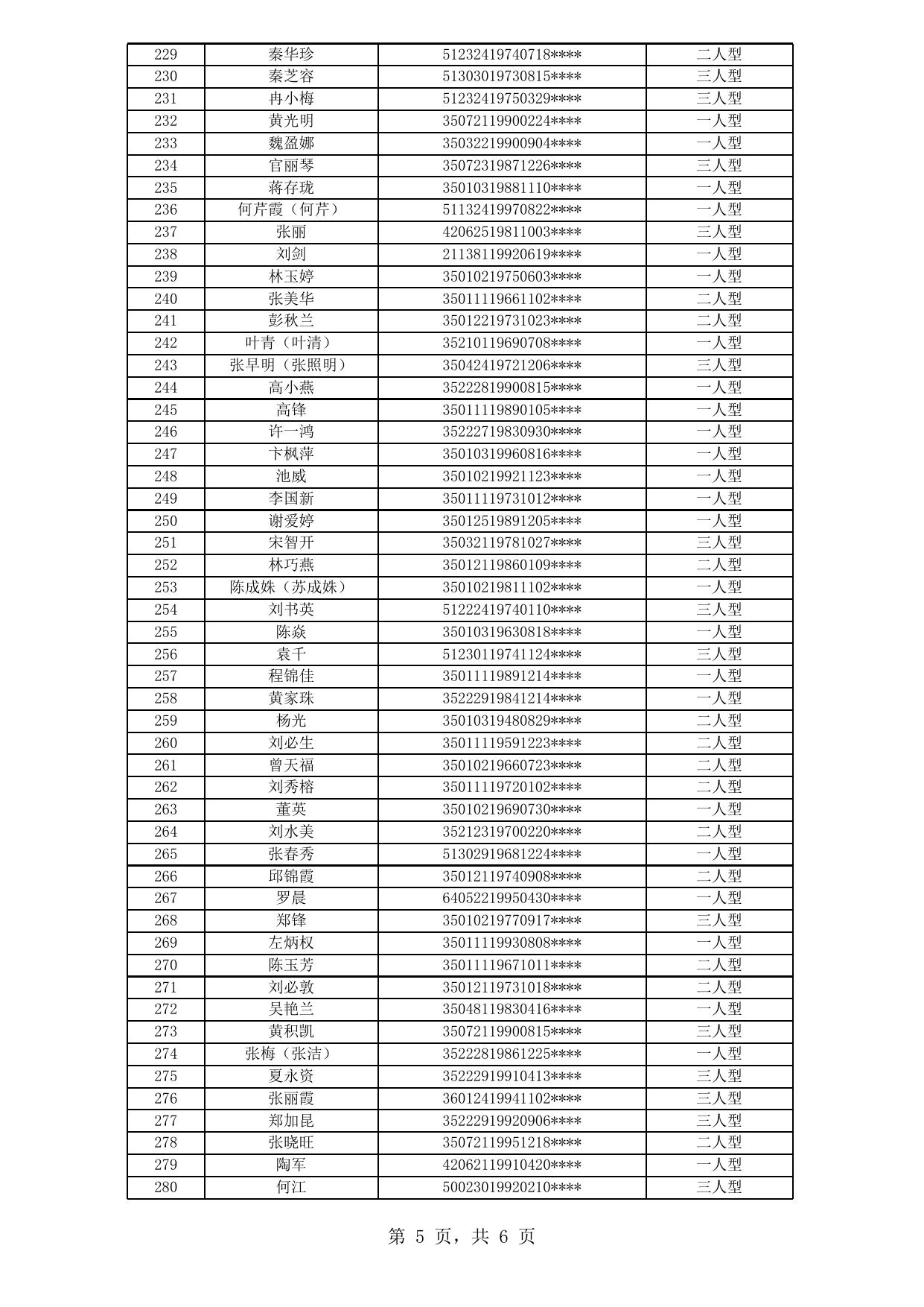 福州市中心城区公租房拟登记保障资格申请人公示名单（2020年新一轮第11批）.xls