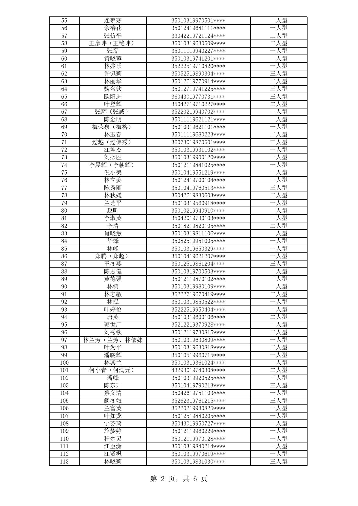 福州市中心城区公租房拟登记保障资格申请人公示名单（2020年新一轮第9批）.xls