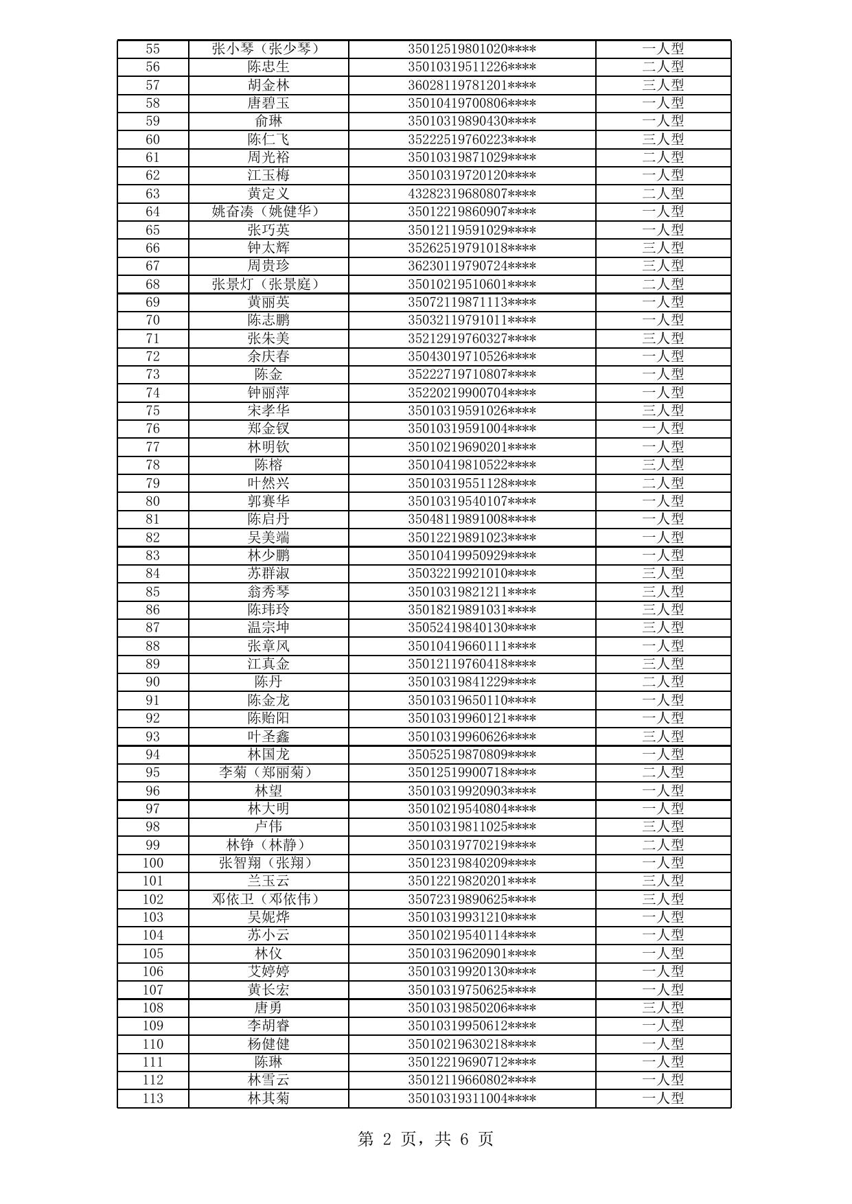 福州市中心城区公租房拟登记保障资格申请人公示名单（2020年新一轮第10批）.xls