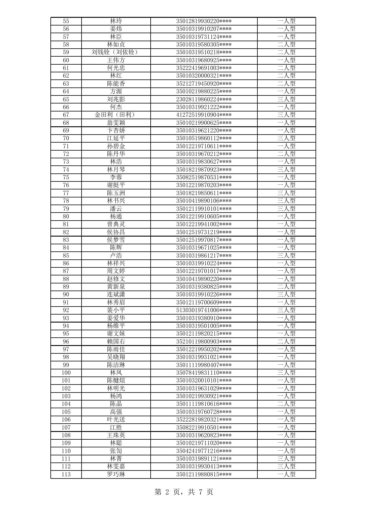福州市中心城区公租房拟登记保障资格申请人公示名单（2020年新一轮第7批）.xls