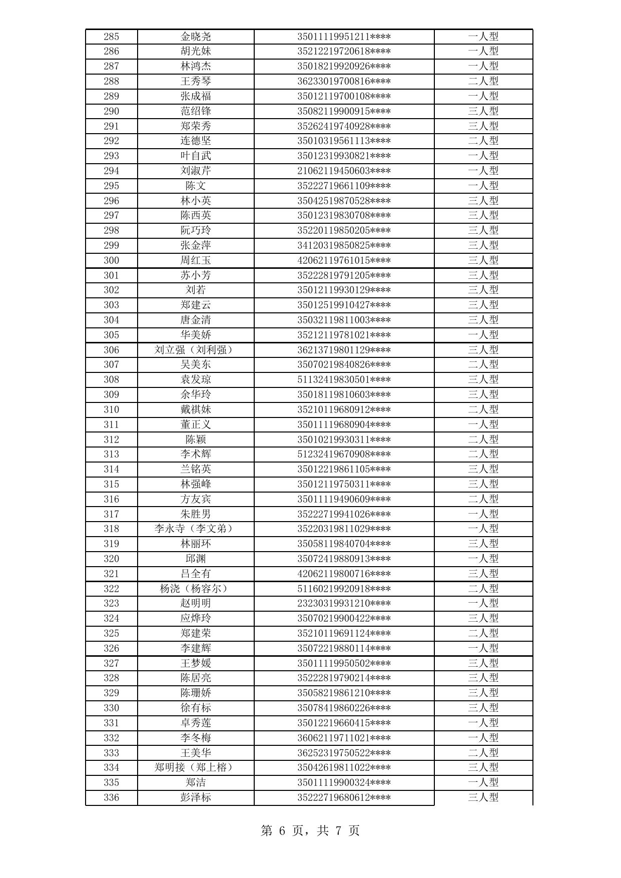 福州市中心城区公租房拟登记保障资格申请人公示名单（2020年新一轮第7批）.xls