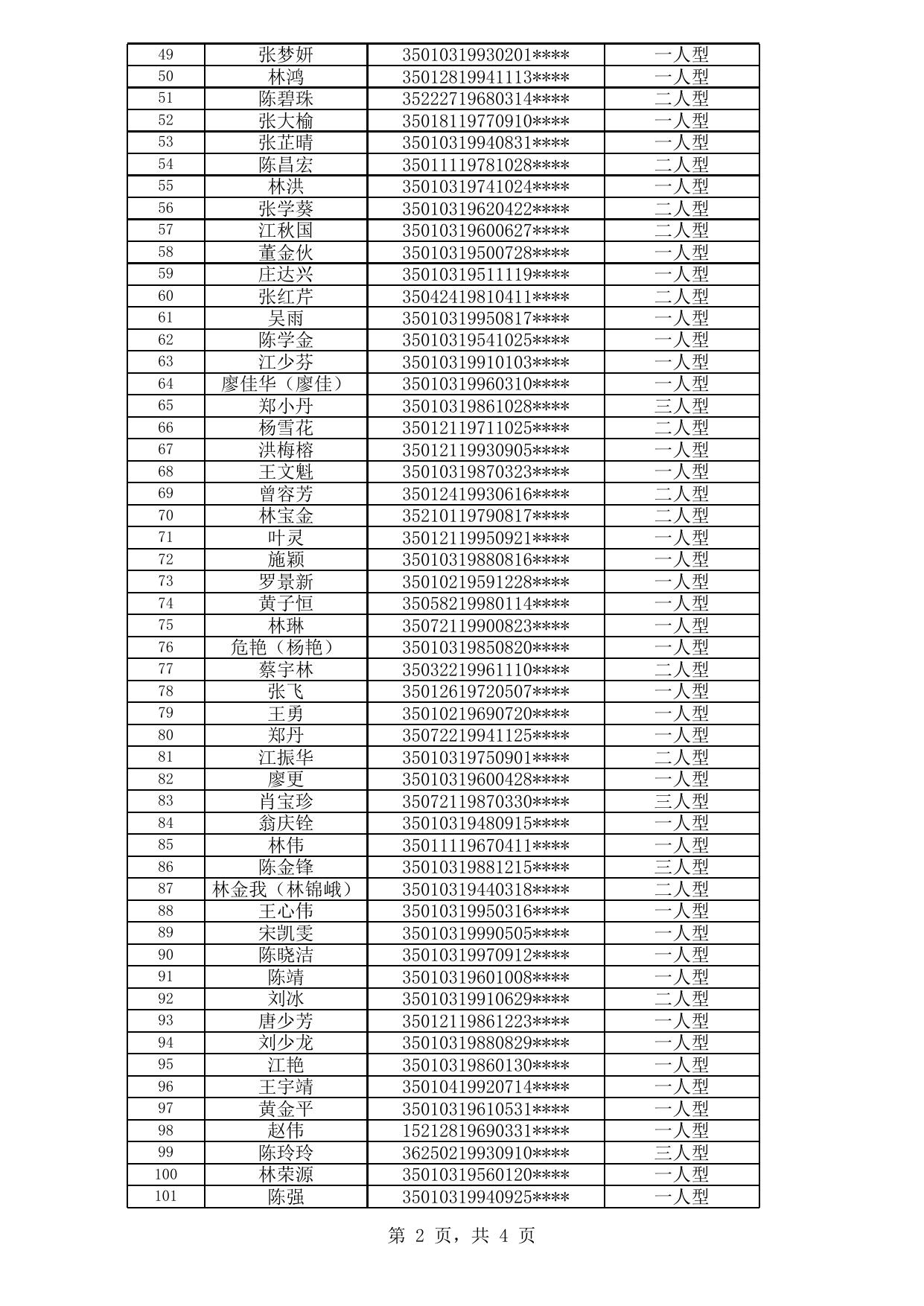 2020年福州市四城区公共租赁住房拟登记保障资格申请人公示名单（第一次）.xls