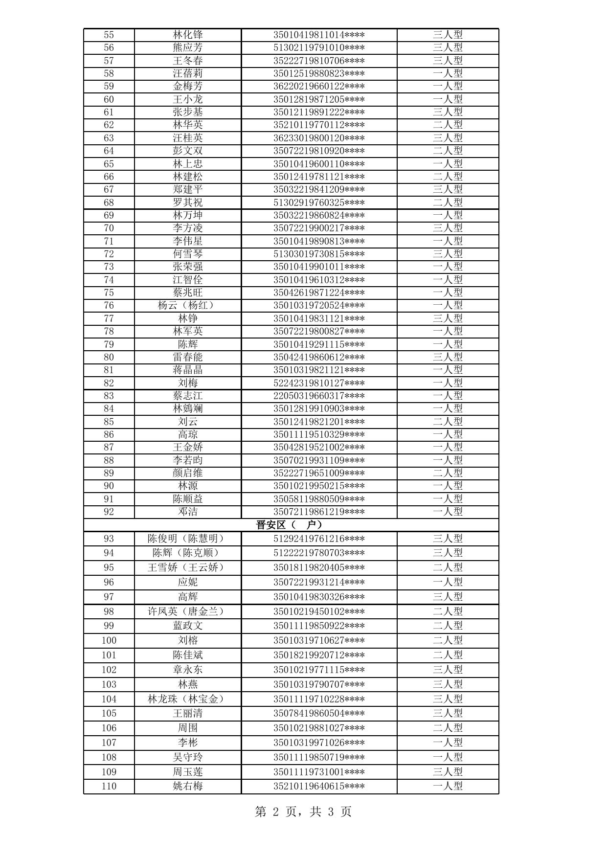 2019年福州市四城区公共租赁住房拟登记保障资格申请人公示名单（第17批）.xls