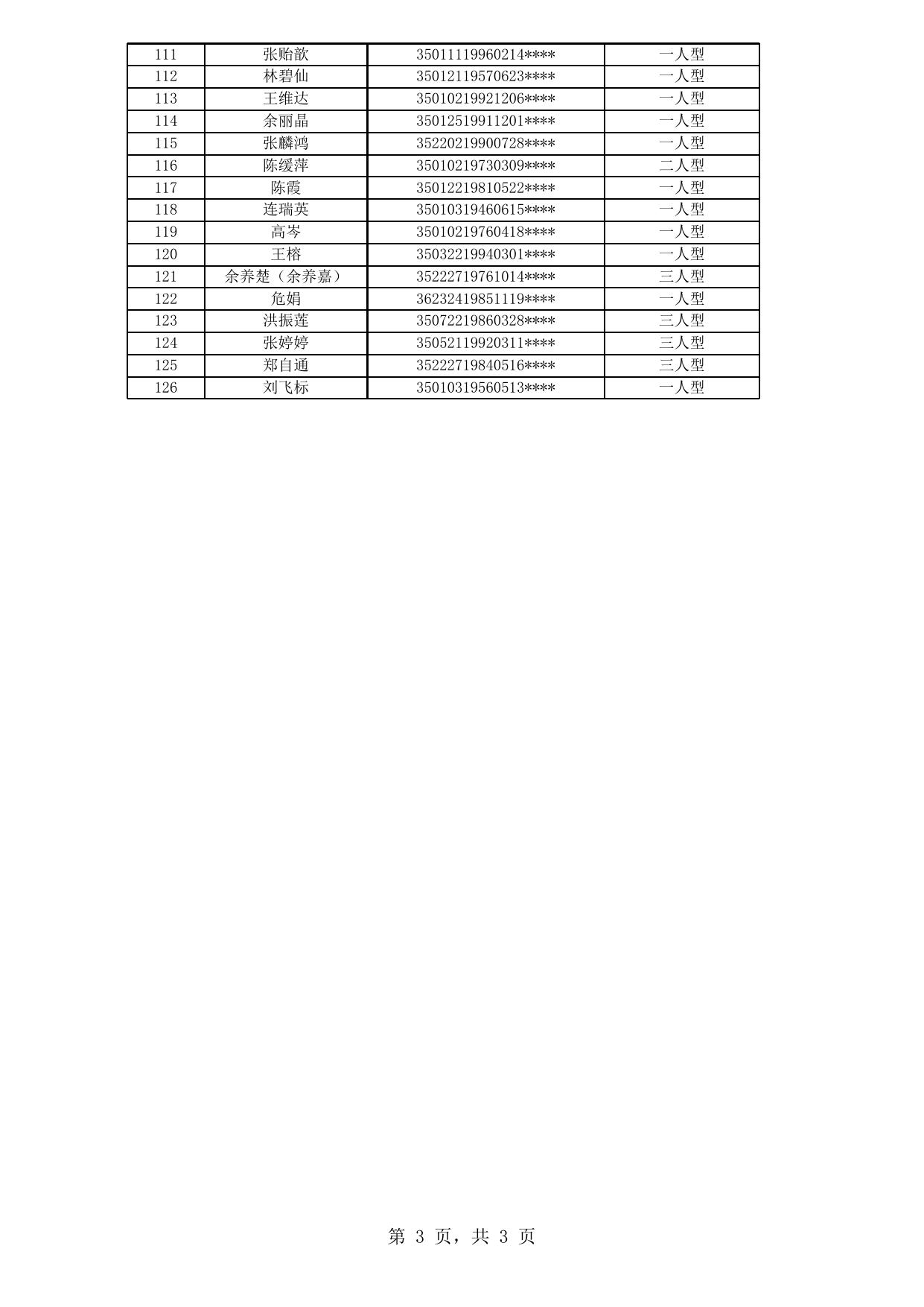 2019年福州市四城区公共租赁住房拟登记保障资格申请人公示名单（第17批）.xls