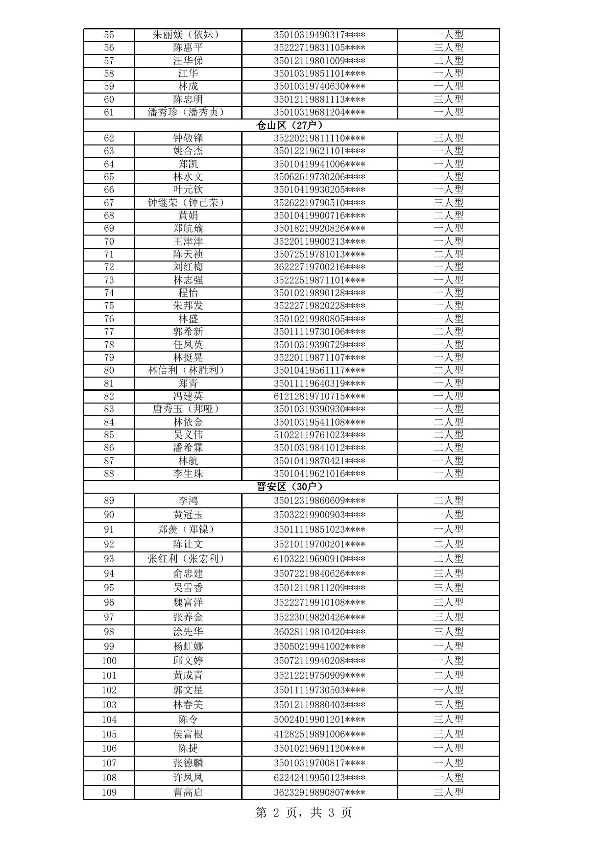 2019年福州市四城区公共租赁住房拟登记保障资格申请人公示名单（第12批）.xls