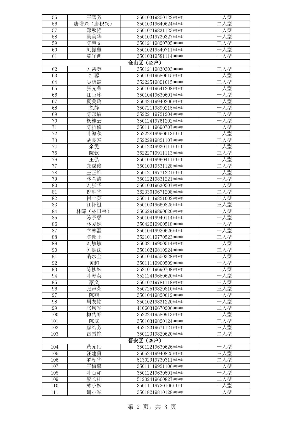 2019年福州市四城区公共租赁住房拟登记保障资格申请人公示名单（第10批）.xls