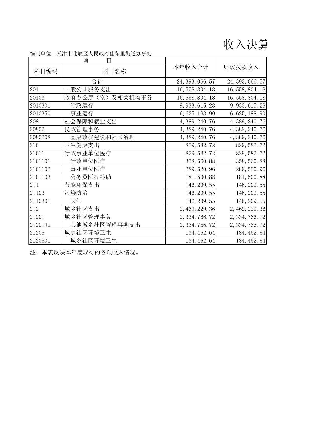 天津市北辰区人民政府佳荣里街道办事处2021年度部门决算公开表.xls