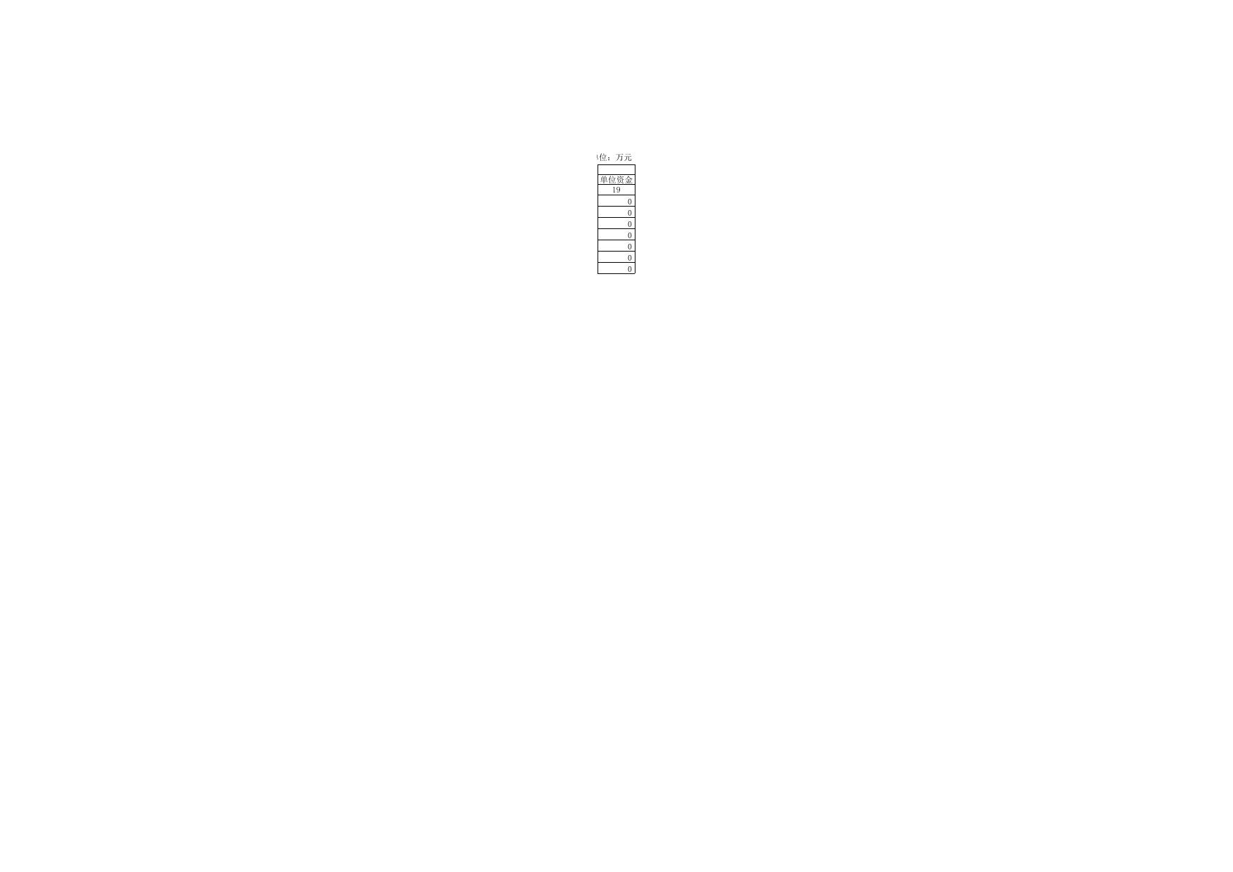 805佳荣里街2023年部门预算套表.xls