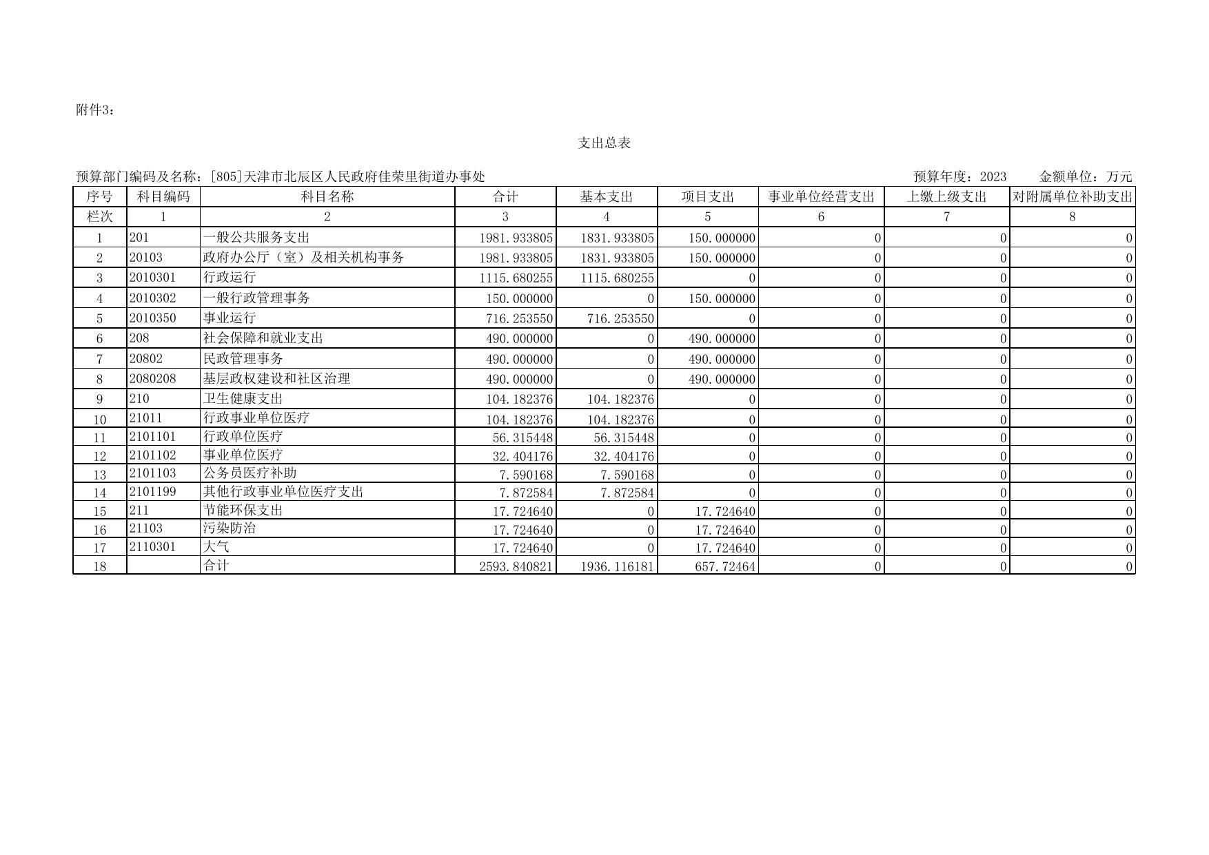 805佳荣里街2023年部门预算套表.xls