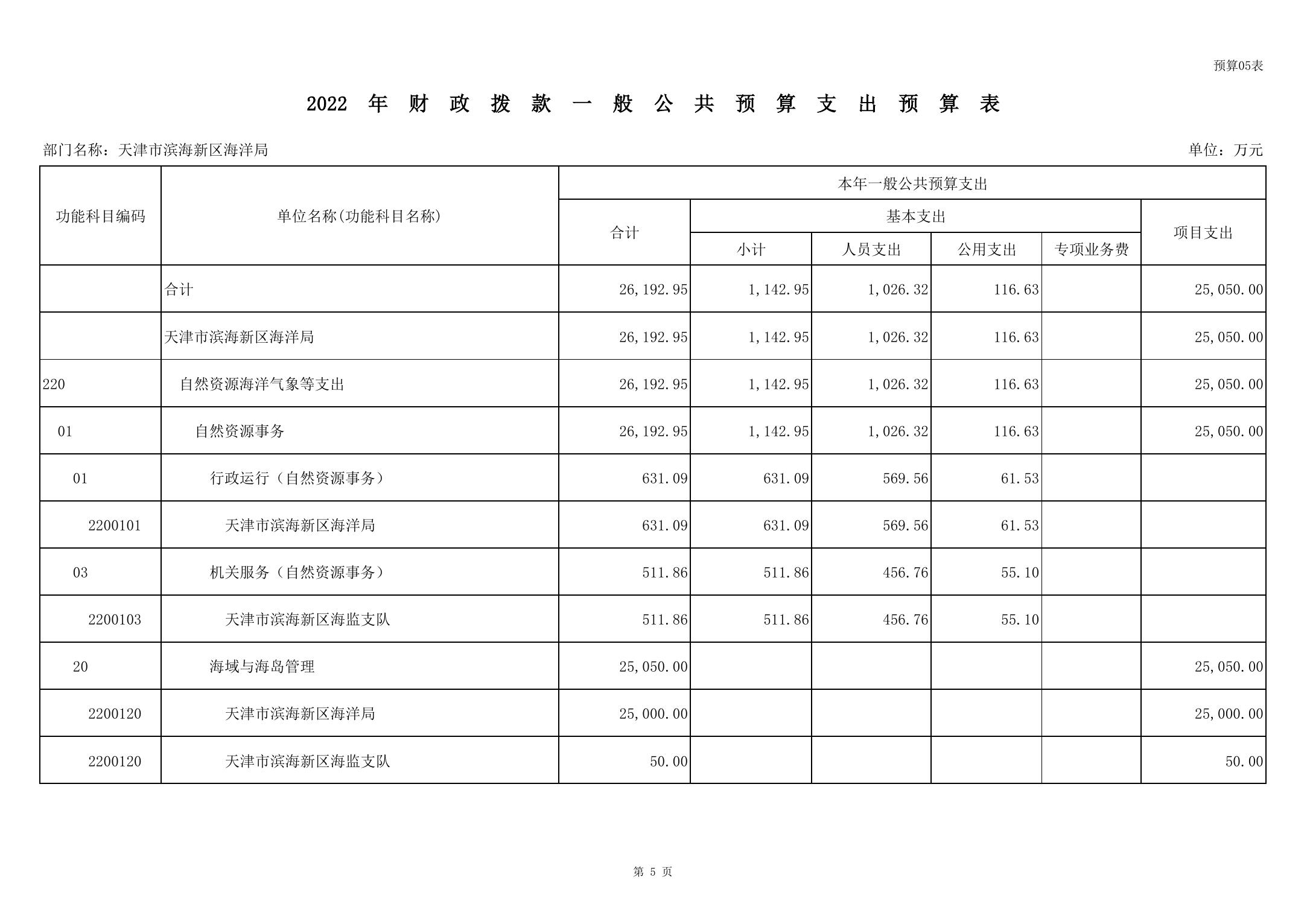 附件1-10天津市滨海新区海洋局2022年预算公开.pdf