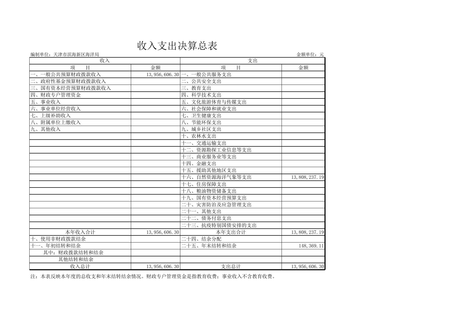 天津市滨海新区海洋局2021年度部门决算报表.xls