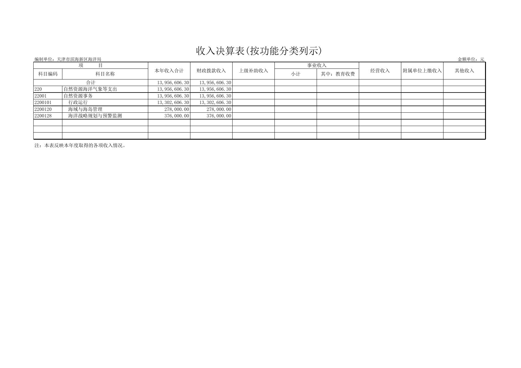 天津市滨海新区海洋局2021年度部门决算报表.xls