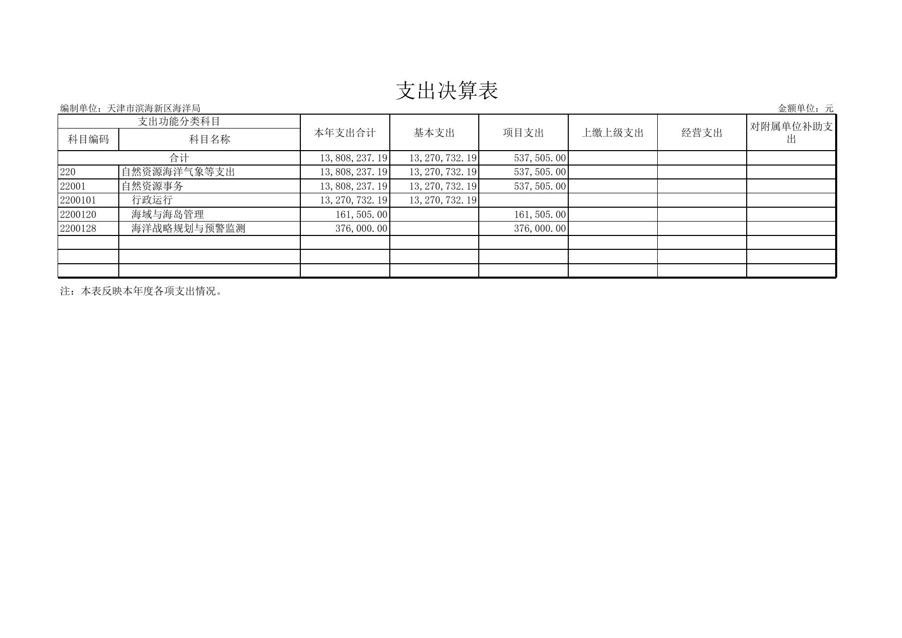 天津市滨海新区海洋局2021年度部门决算报表.xls