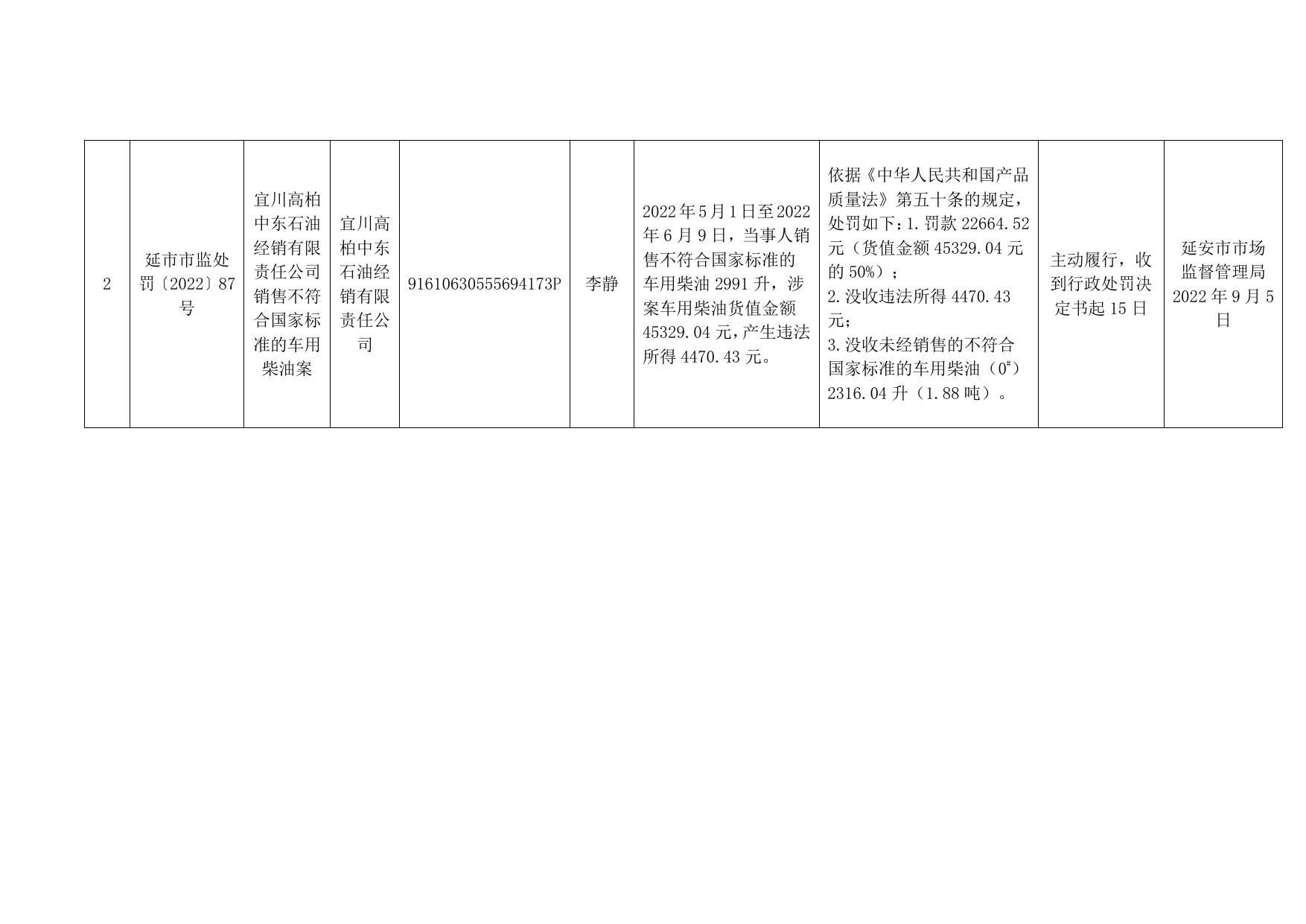 市场监管行政处罚案件信息公开表（2022年第三十九期）.pdf