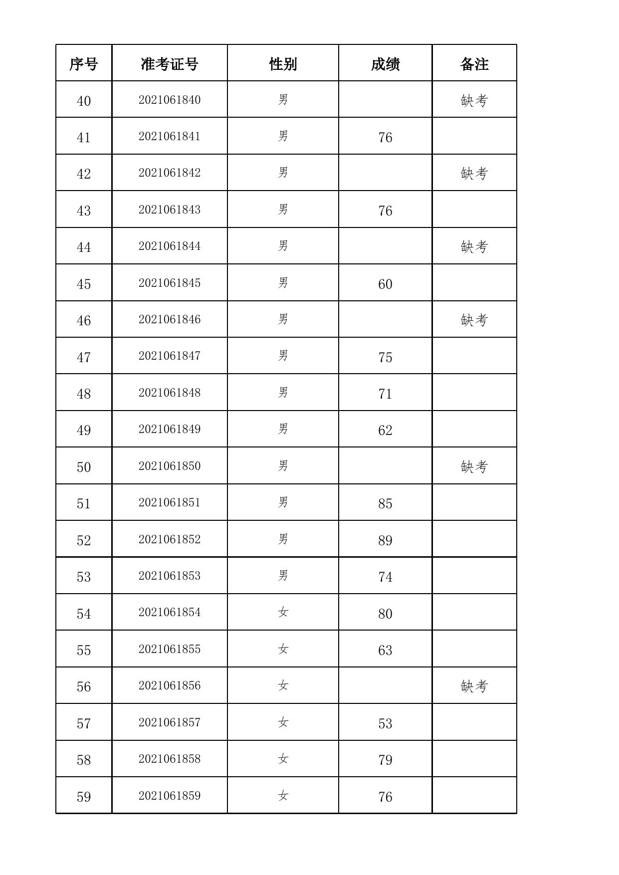 附件：湘潭市公安局2021年公开招聘第二批留置看护巡逻警务辅警笔试成绩.xls