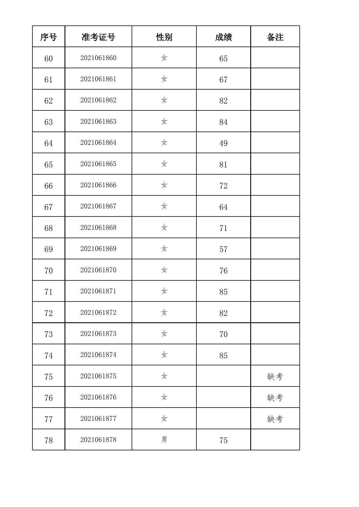 附件：湘潭市公安局2021年公开招聘第二批留置看护巡逻警务辅警笔试成绩.xls