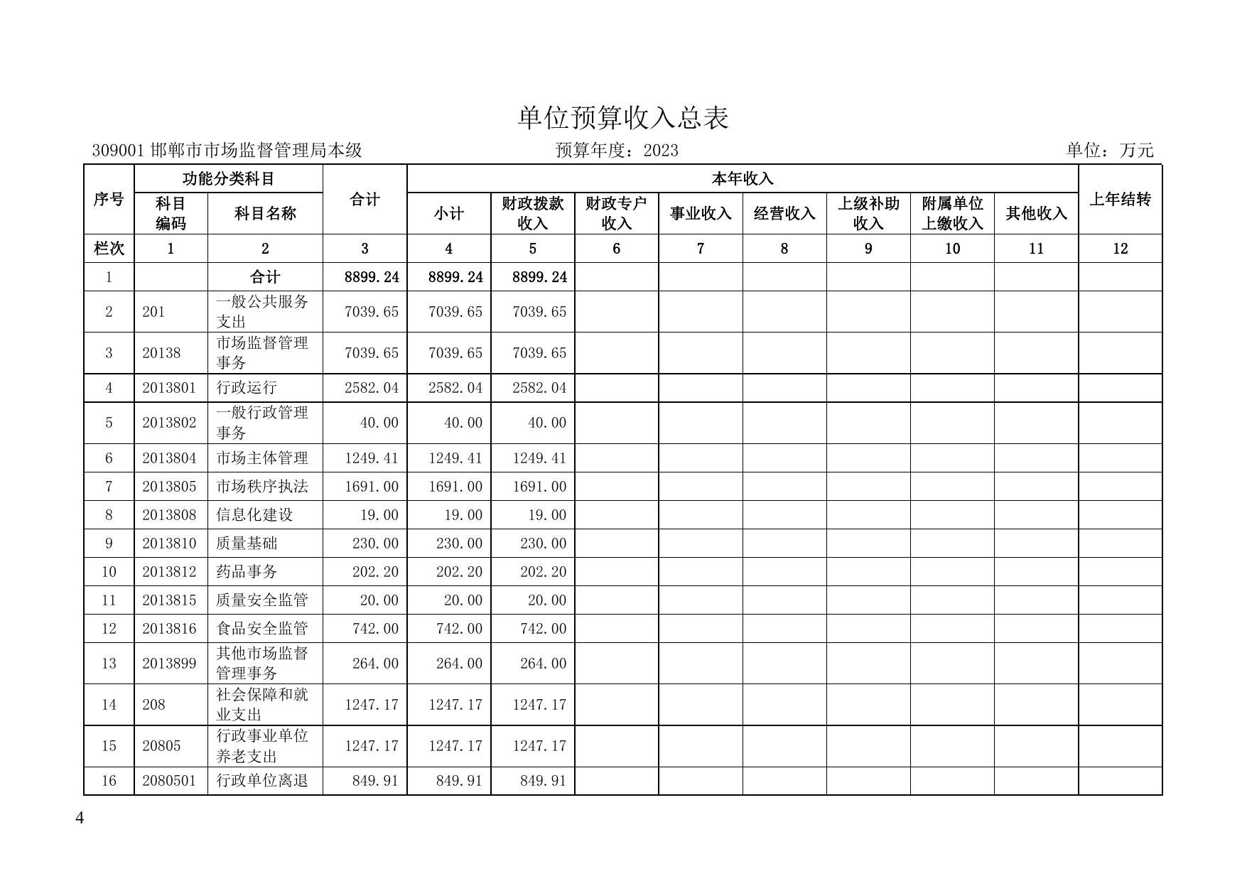 邯郸市市场监督管理局2023年单位预算信息公开.pdf