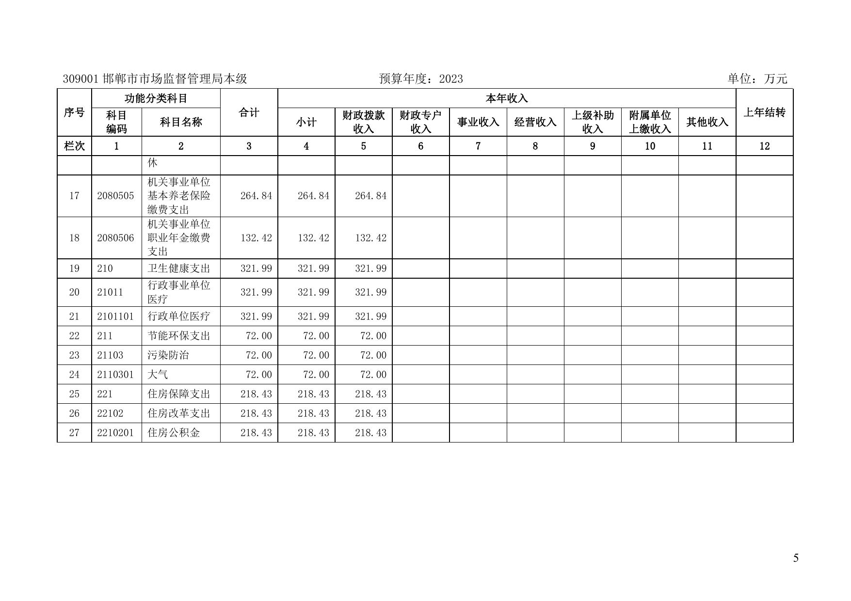 邯郸市市场监督管理局2023年单位预算信息公开.pdf