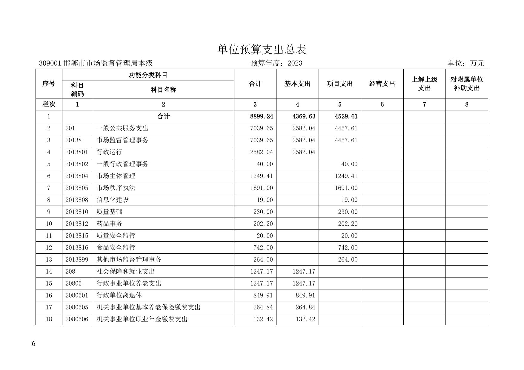邯郸市市场监督管理局2023年单位预算信息公开.pdf