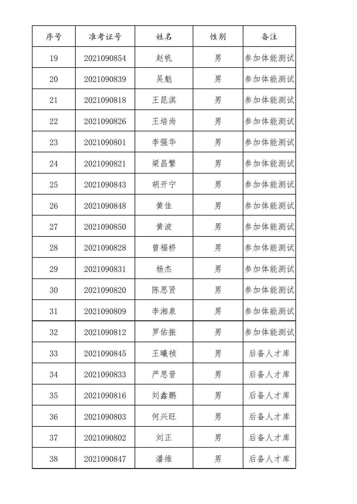 附件1：体能测试及后备人才库人员名单.xls