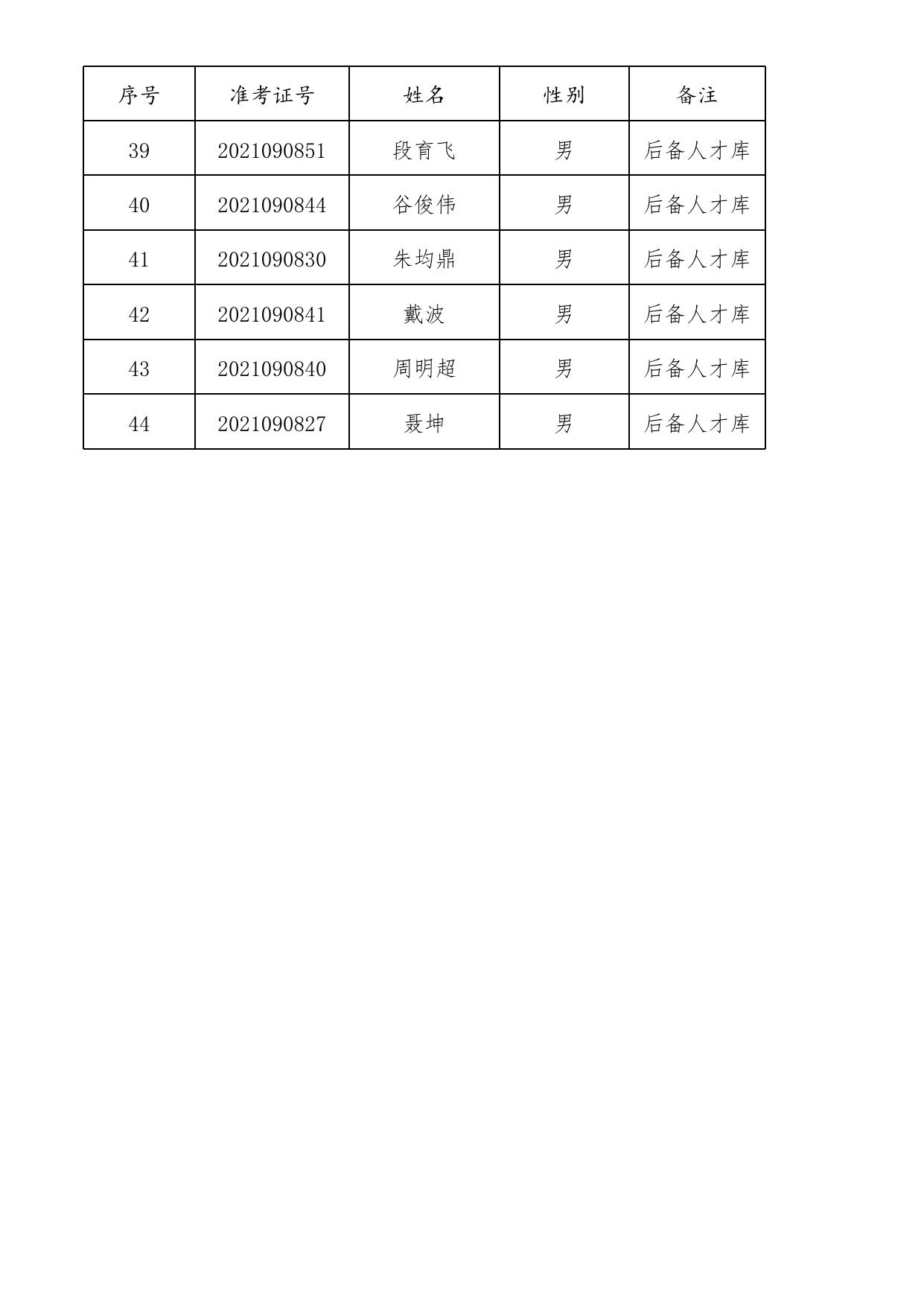 附件1：体能测试及后备人才库人员名单.xls