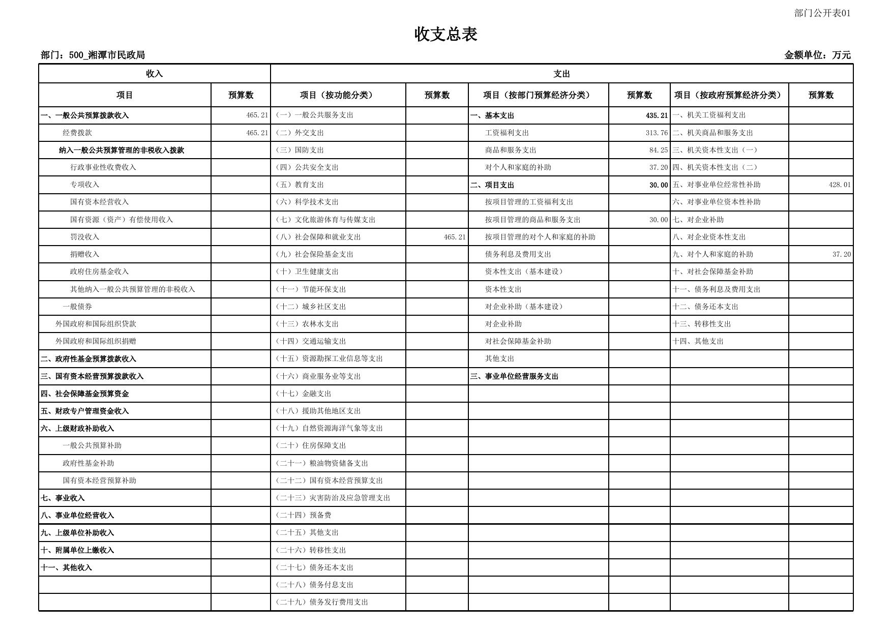 湘潭市救助管理站2023年部门预算公开表.xlsx