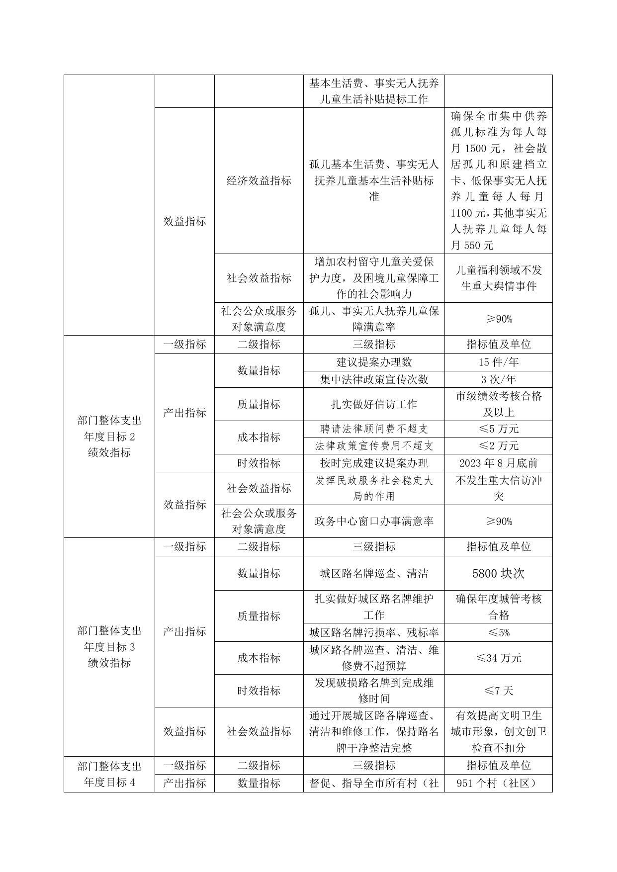 2023年市民政局本级部门整体支出绩效目标表.doc