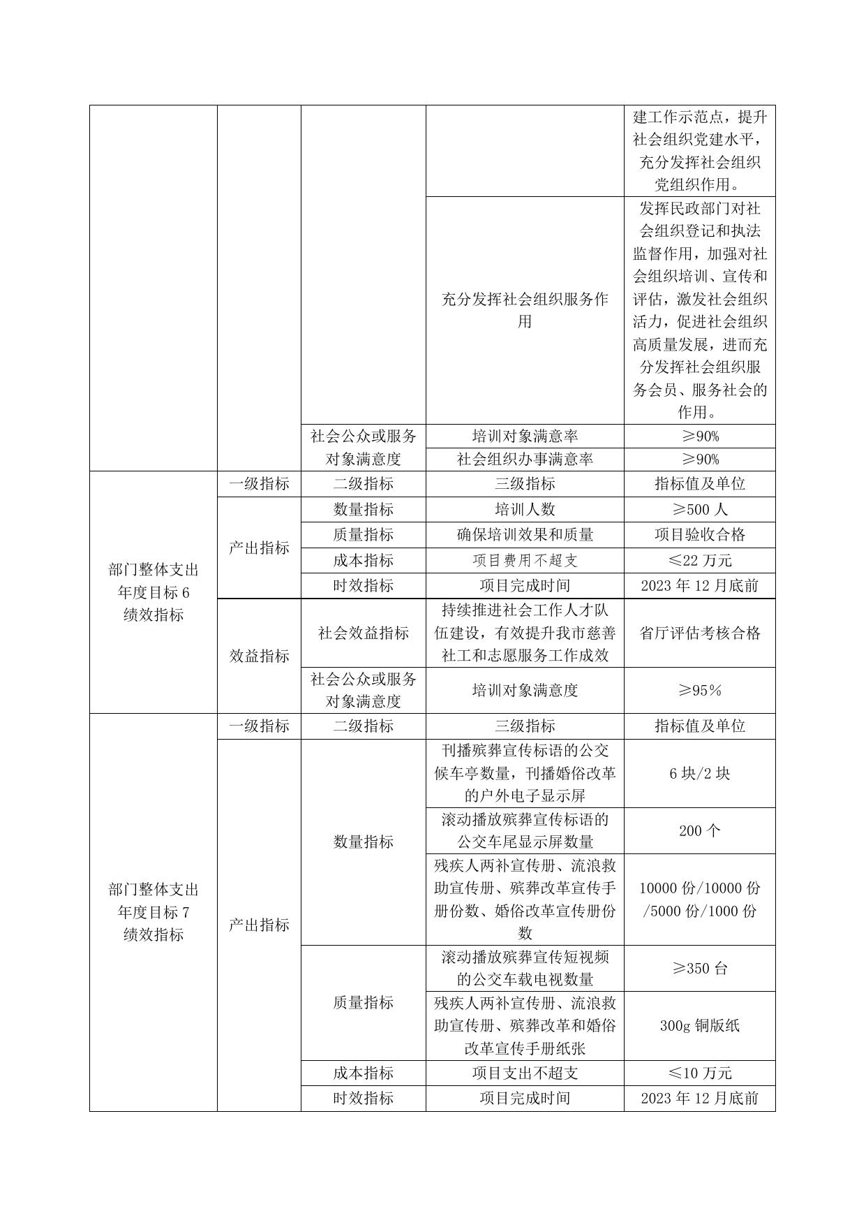 2023年市民政局本级部门整体支出绩效目标表.doc
