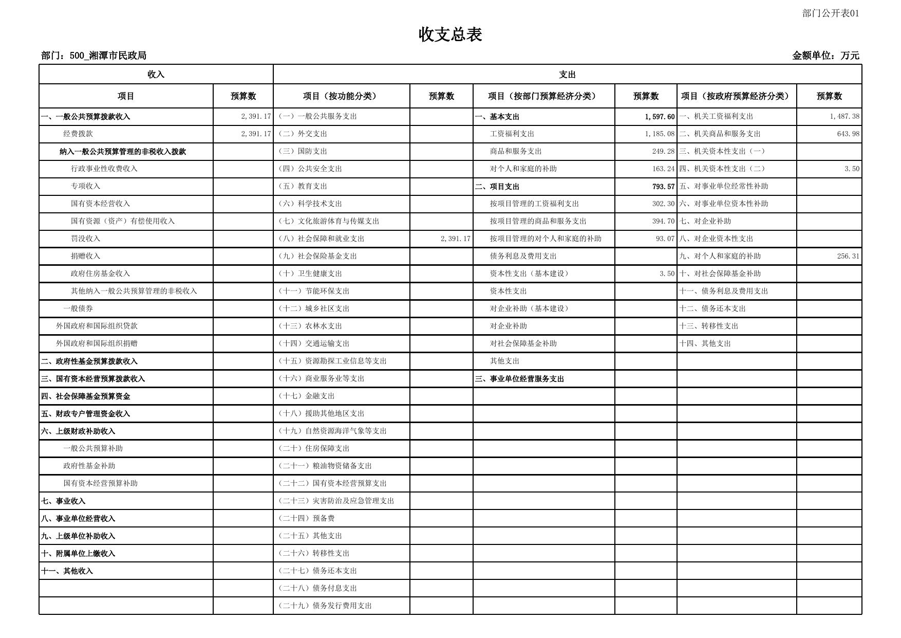 湘潭市民政局部门预算公开表.xlsx