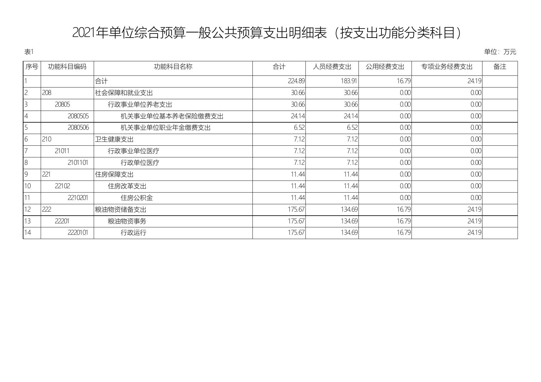 2021年延安市粮食和物资储备服务中心单位综合预算公开报表.pdf