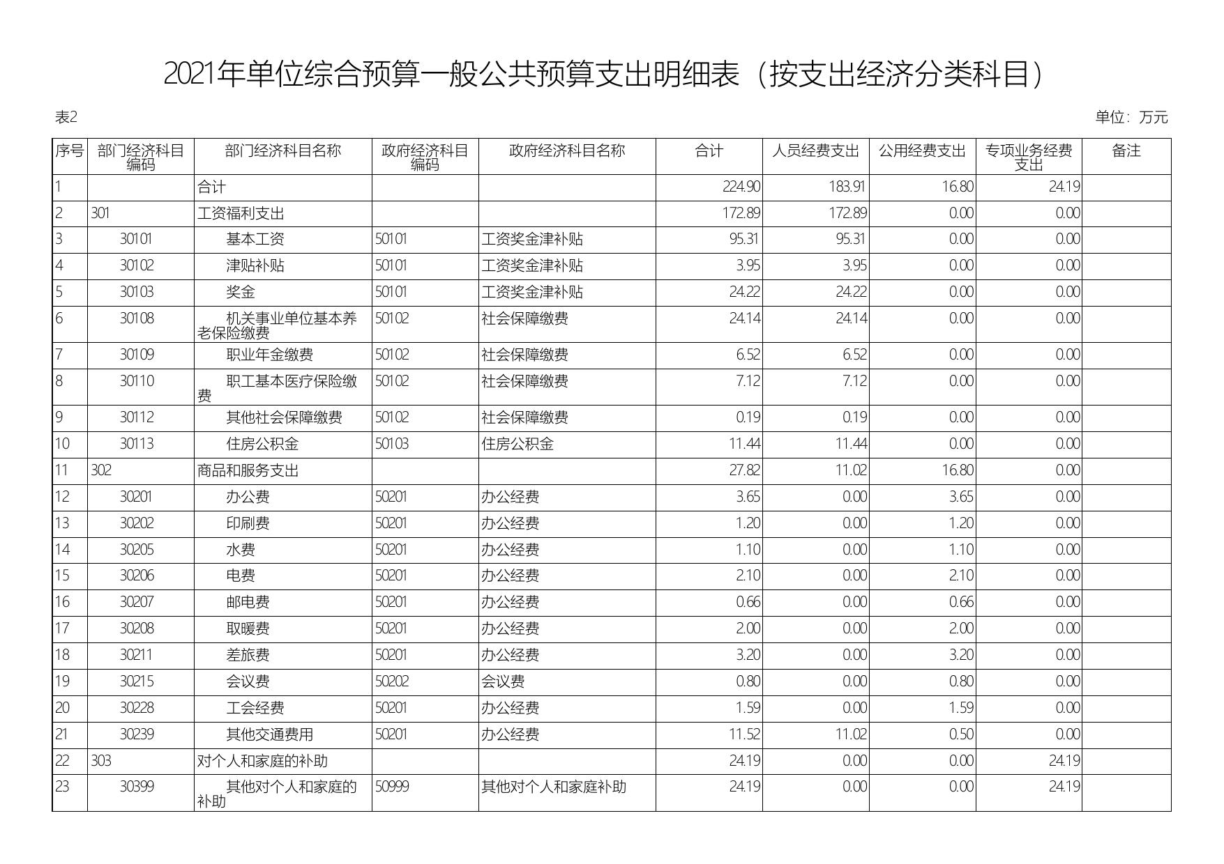 2021年延安市粮食和物资储备服务中心单位综合预算公开报表.pdf