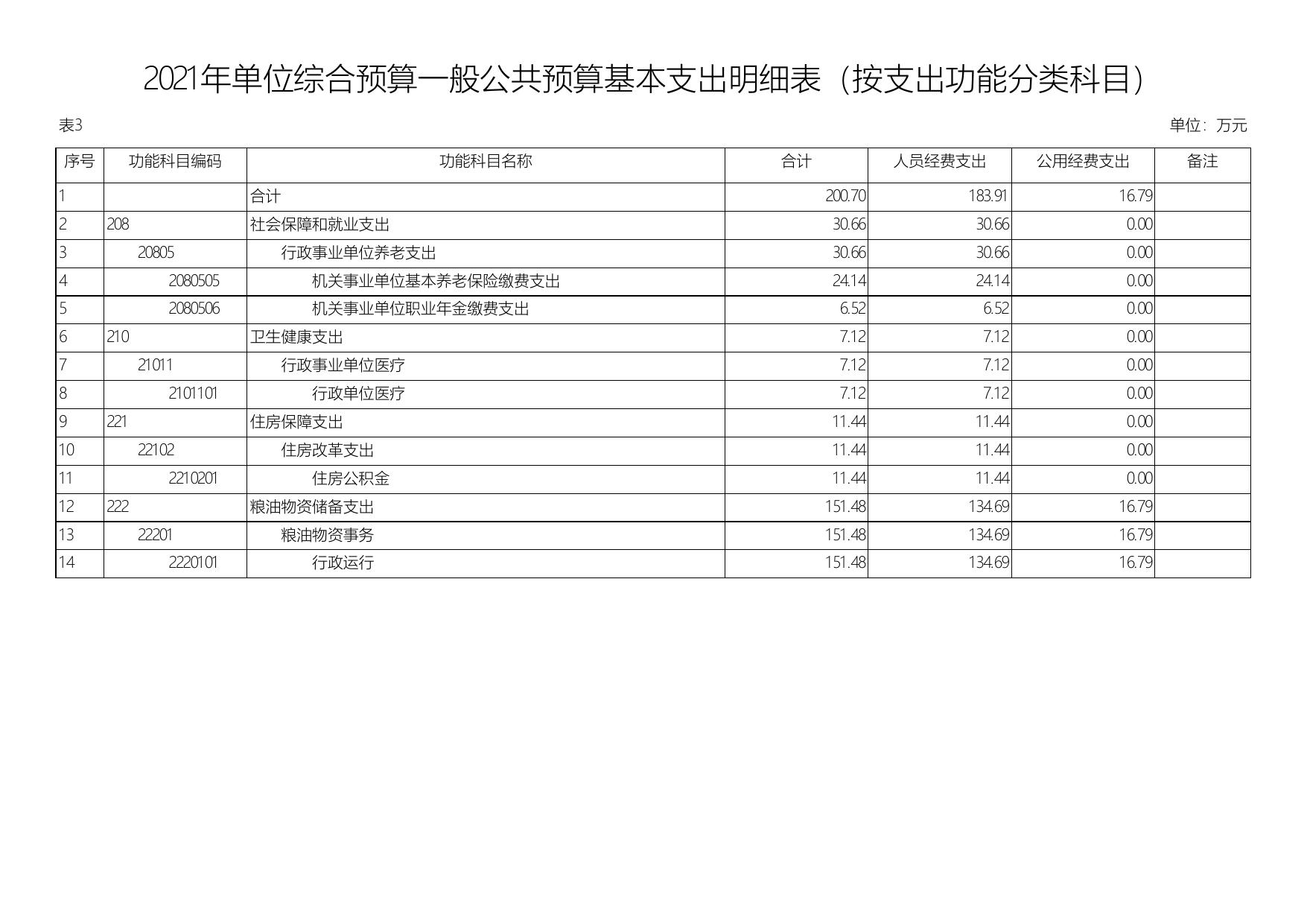 2021年延安市粮食和物资储备服务中心单位综合预算公开报表.pdf