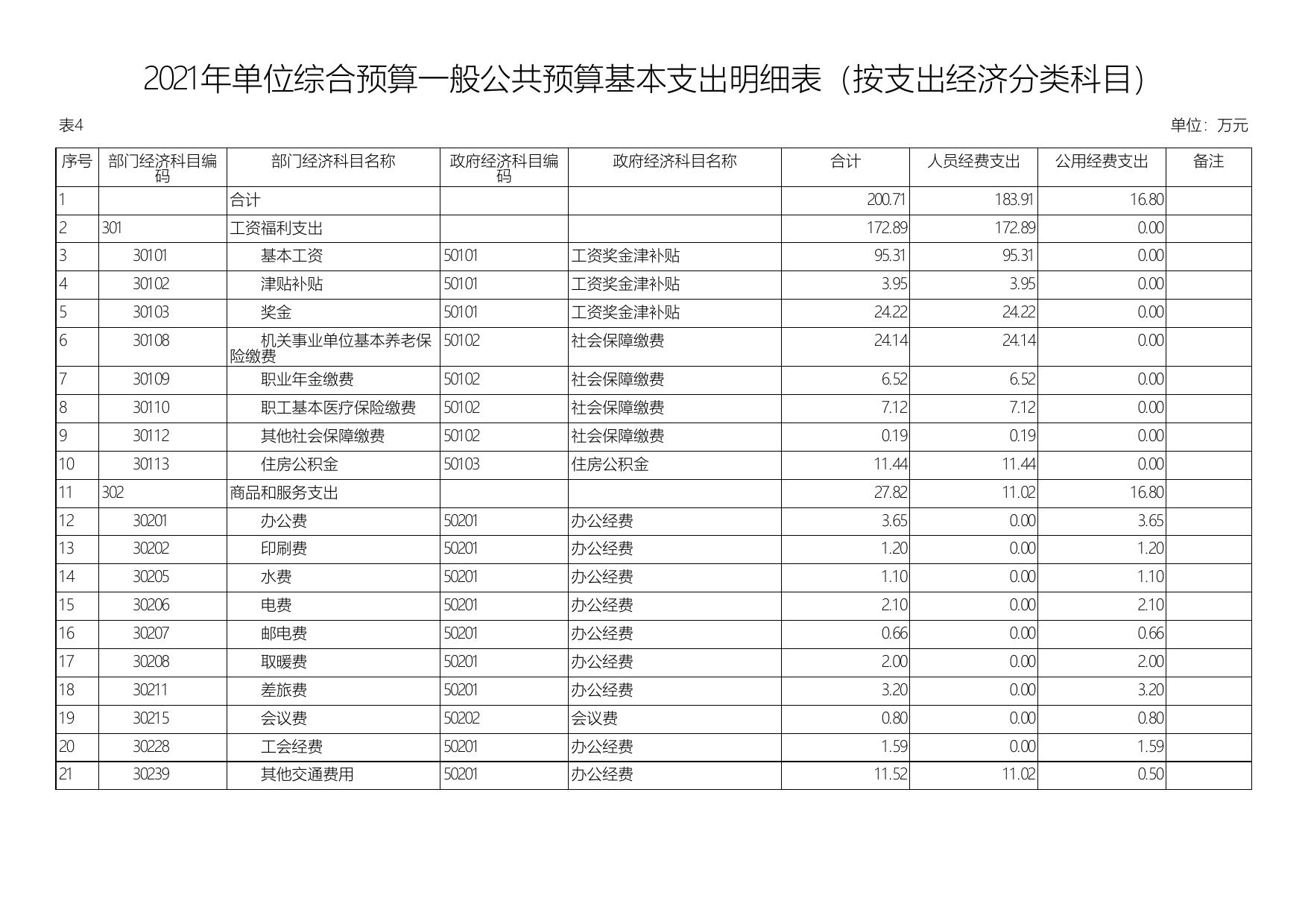 2021年延安市粮食和物资储备服务中心单位综合预算公开报表.pdf