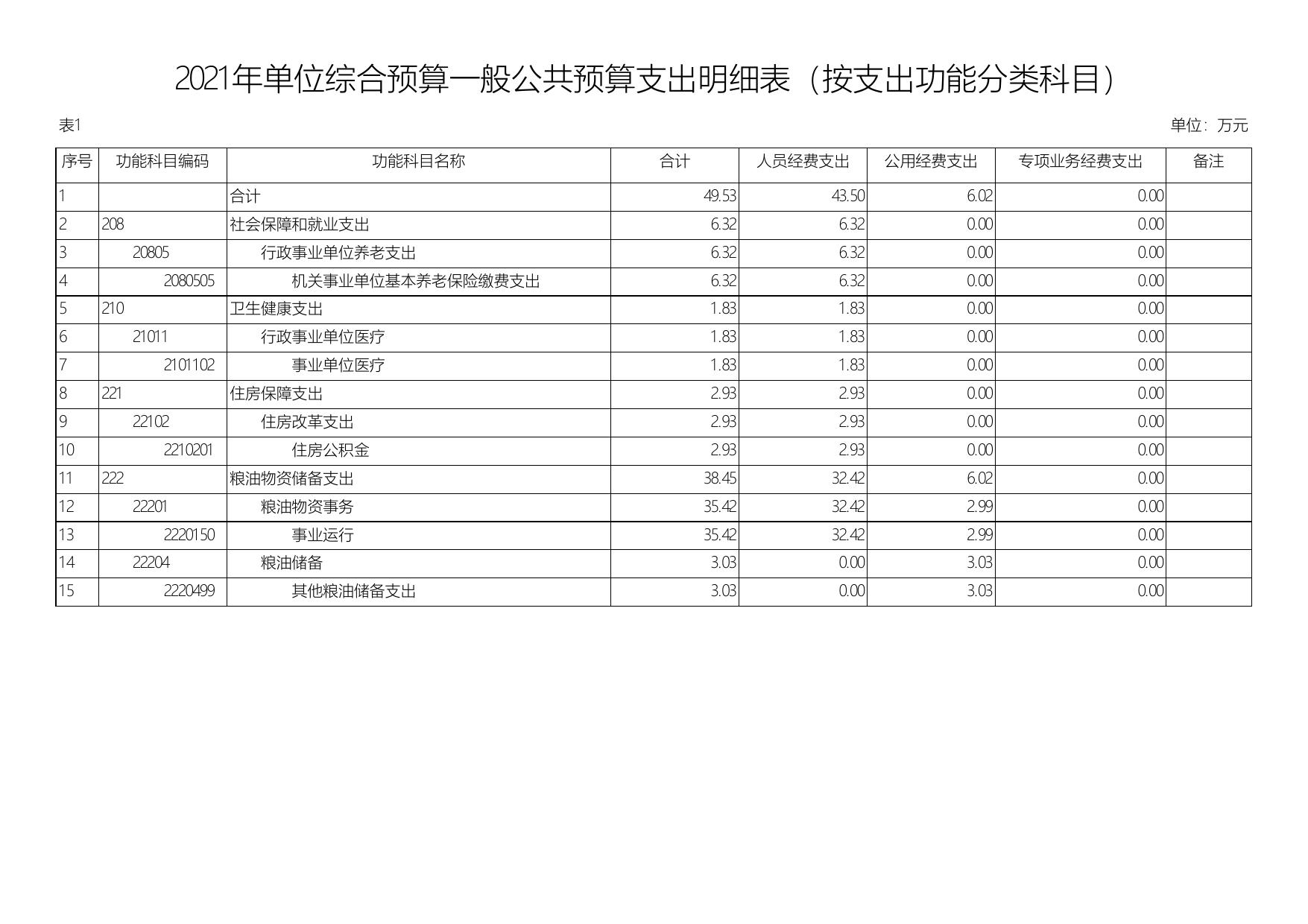 2021年延安市军粮供应中心单位综合预算公开报表.pdf