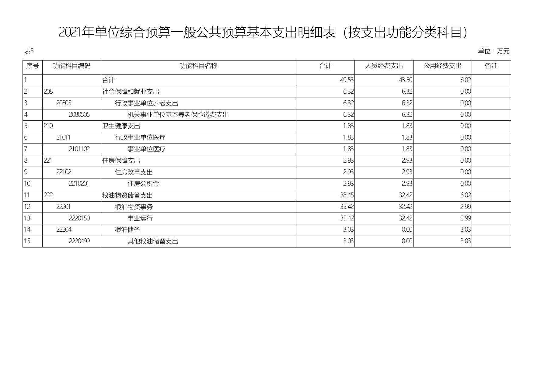 2021年延安市军粮供应中心单位综合预算公开报表.pdf
